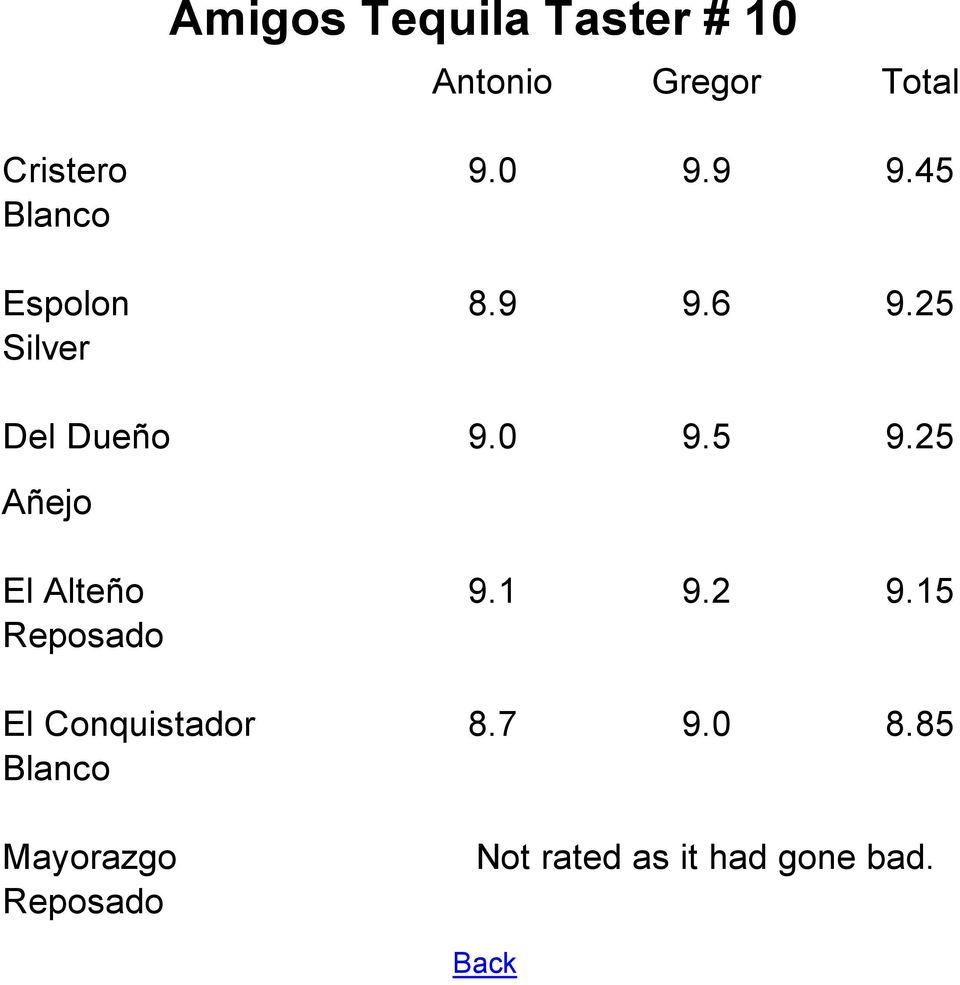 5 9.25 Amigos Tequila Taster # 10 El Alteño 9.1 9.2 9.