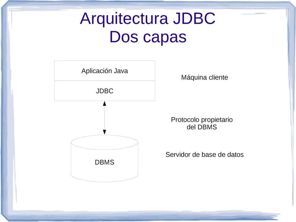 JDBC Protocolo propietario del