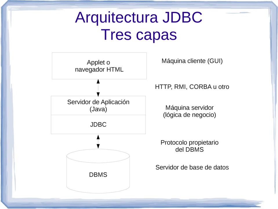 Aplicación (Java) JDBC Máquina servidor (lógica de