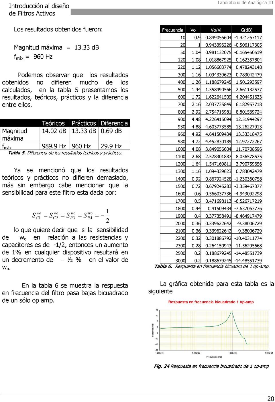 Teóricos Prácticos Diferencia Magnitud 4.0 db 3.33 db 0.69 db máxima f máx 989.9 Hz 960 Hz 9.9 Hz Tabla 5. Diferencia de los resultados teóricos y prácticos.
