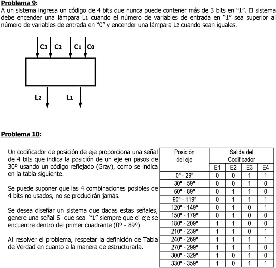 C3 C2 C1 C0 L2 L1 Problema 10: Un codificador de posición de eje proporciona una señal de 4 bits que indica la posición de un eje en pasos de 30º usando un código reflejado (Gray), como se indica en