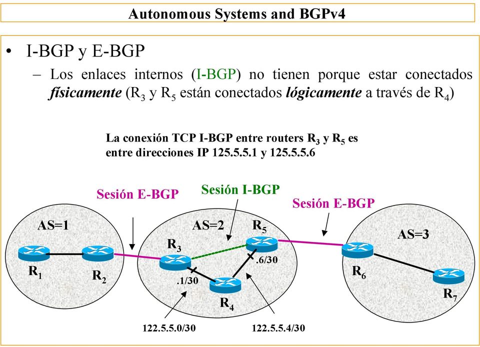 I-BGP entre routers R 3 y R 5 es entre direcciones IP 125.5.5.1 y 125.5.5.6 Sesión E-BGP Sesión I-BGP AS=2 R 5 R 3 R.