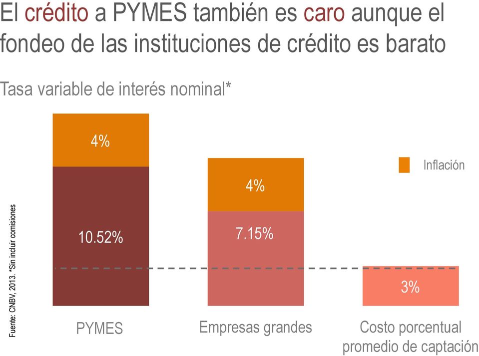 4% 4% Inflación Fuente: CNBV, 2013. *Sin incluir comisiones 10.52% 7.