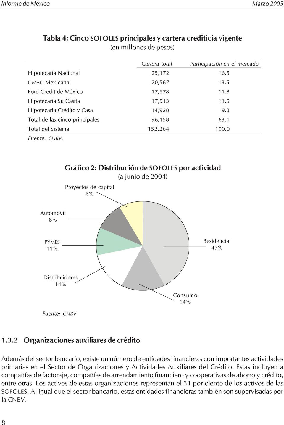 Gráfico 2: Distribución de SOFOLES por actividad (a junio de 2004) Proyectos de capital 6% Automovil 8% PYMES 11% Residencial 47% Distribuidores 14% Consumo 14% Fuente: CNBV 1.3.