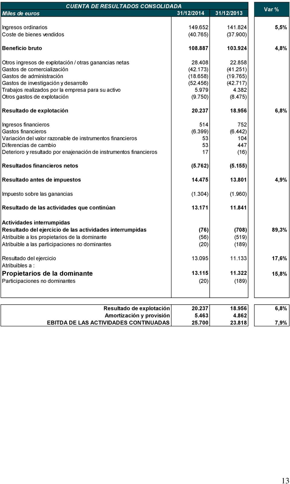 765) Gastos de investigación y desarrollo (52.456) (42.717) Trabajos realizados por la empresa para su activo 5.979 4.382 Otros gastos de explotación (9.750) (8.475) Resultado de explotación 20.