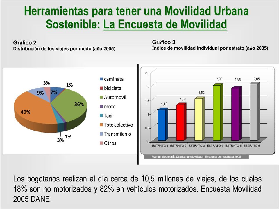 caminata bicicleta Automovil moto Taxi Tpte colectivo 1% 3% Transmilenio Otros Los bogotanos realizan al día cerca
