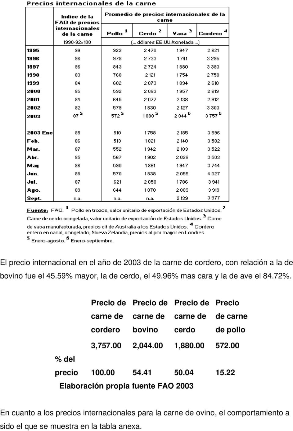 Precio de carne de cordero Precio de carne de bovino Precio de Precio carne de de carne cerdo de pollo 3,757.00 2,044.00 1,880.