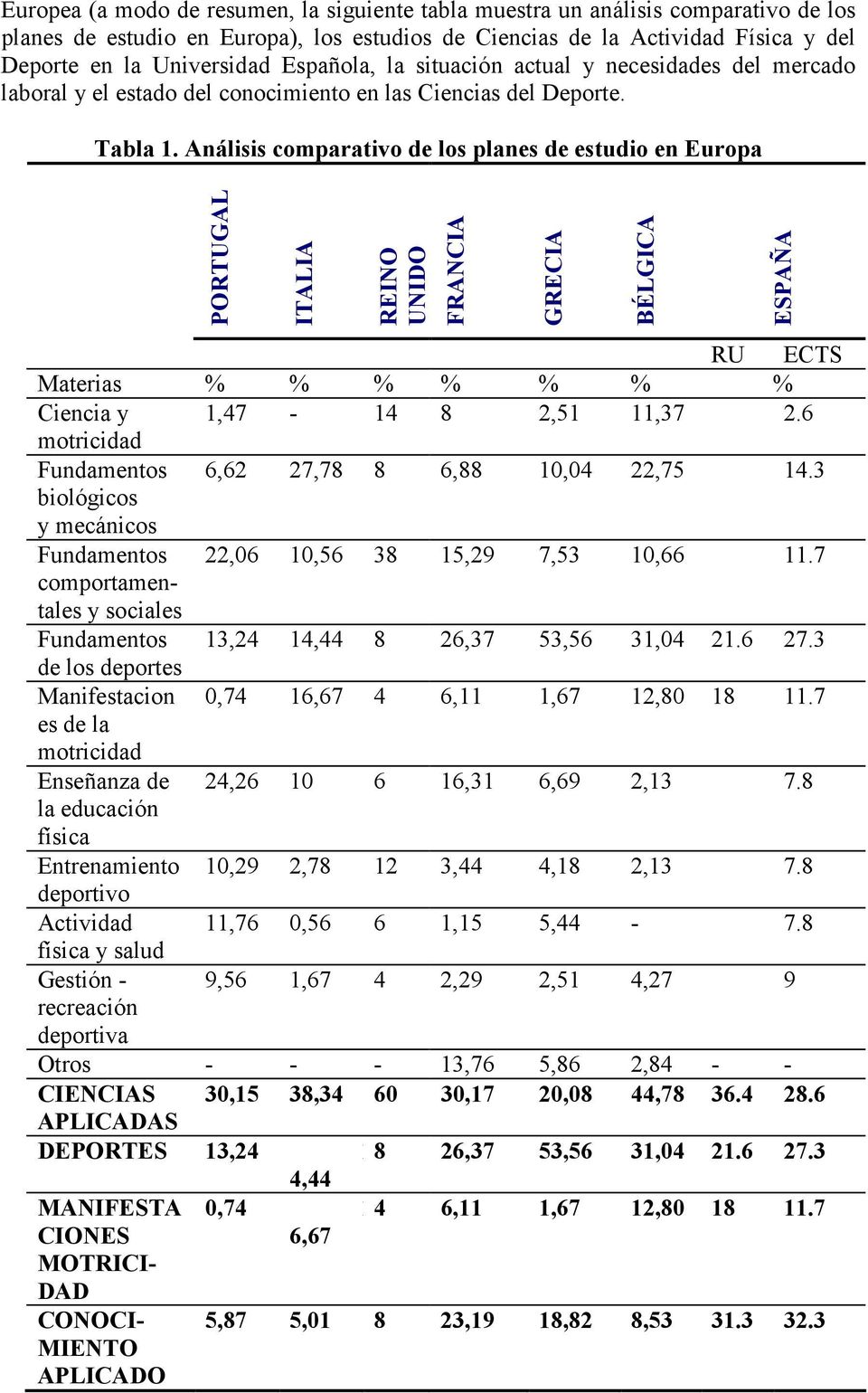 Análisis comparativo de los planes de estudio en Europa PORTUGAL ITALIA REINO UNIDO FRANCIA GRECIA BÉLGICA ESPAÑA RU ECTS Materias % % % % % % % Ciencia y 1,47-14 8 2,51 11,37 2.