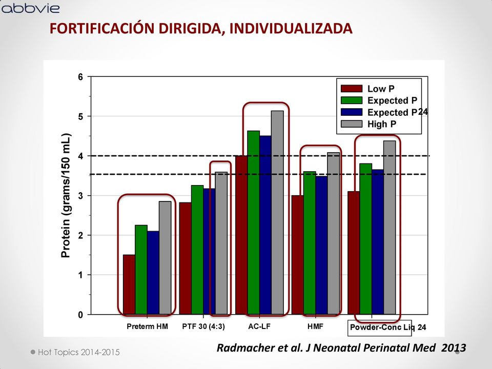 INDIVIDUALIZADA 6 5 Low P Expected P Expected P24 High P 4 3 2 1 0