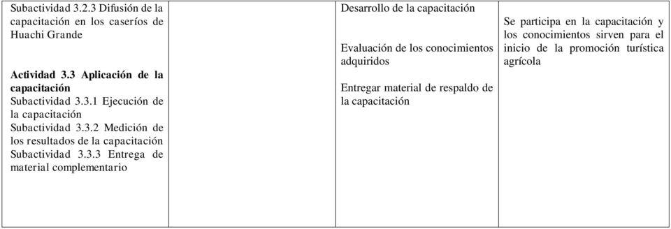 3.3 Entrega de material complementario Desarrollo de la capacitación Evaluación de los conocimientos adquiridos Entregar material