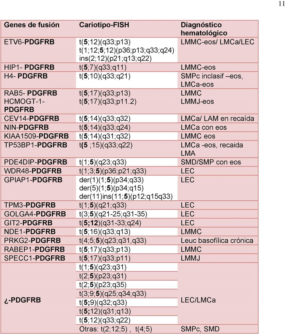 2) LMMC LMMJ-eos PDGFRB CEV14-PDGFRB t(5;14)(q33;q32) LMCa/ LAM en recaída NIN-PDGFRB t(5;14)(q33;q24) LMCa con eos KIAA1509-PDGFRB t(5;14)(q31;q32) LMMC eos TP53BP1-PDGFRB t(5 ;15)(q33;q22) LMCa