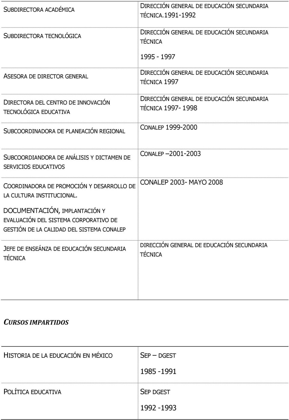 DE PLANEACIÓN REGIONAL TÉCNICA 1997-1998 1999-2000 SUBCOORDIANDORA DE ANÁLISIS Y DICTAMEN DE 2001- SERVICIOS EDUCATIVOS COORDINADORA DE PROMOCIÓN Y DESARROLLO DE LA