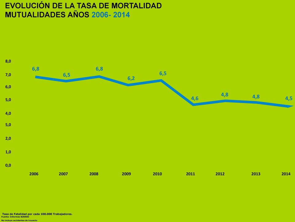 2007 2008 2009 2010 2011 2012 2013 2014 Tasa de Fatalidad por cada 100.