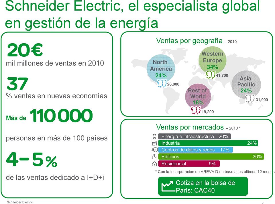 100 países de las ventas dedicado a I+D+i Ventas por mercados 2010 * Energía e infraestructura 20% Industria 24% Centros de datos y redes 17%