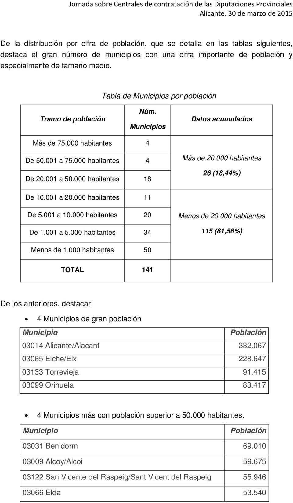 001 a 10.000 20 De 1.001 a 5.000 34 Menos de 20.000 115 (81,56%) Menos de 1.000 50 TOTAL 141 De los anteriores, destacar: 4 Municipios de gran población Municipio Población 03014 Alicante/Alacant 332.