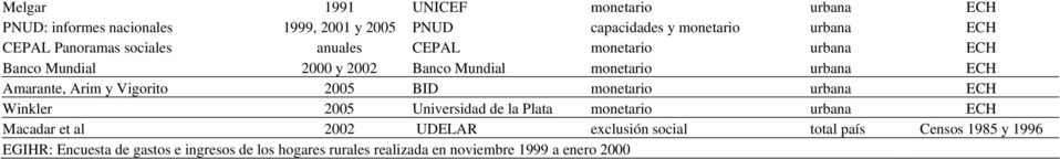 Vigorito 2005 BID monetario urbana ECH Winkler 2005 Universidad de la Plata monetario urbana ECH Macadar et al 2002 UDELAR exclusión