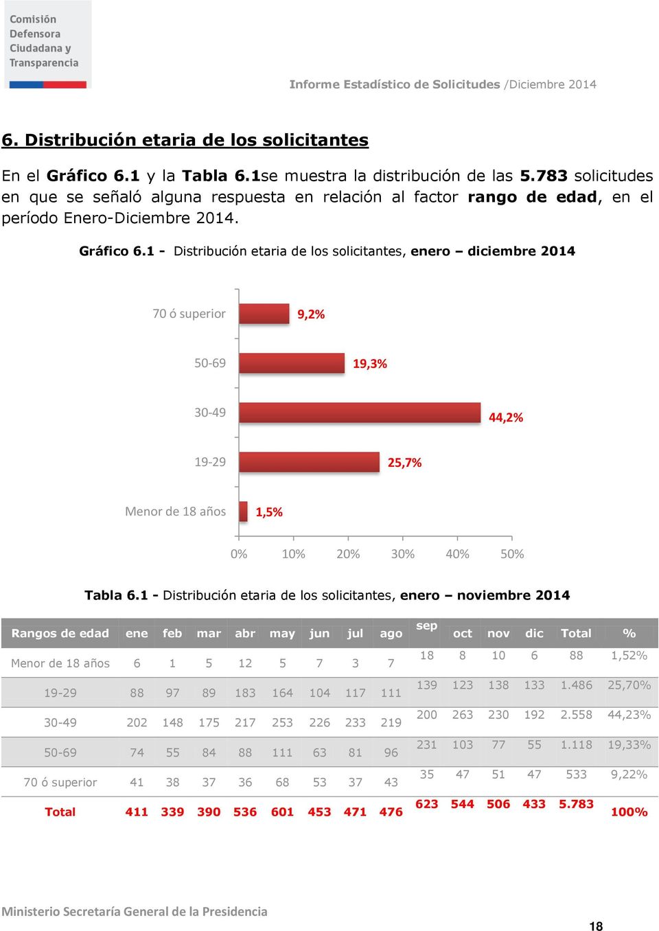 1 - Distribución etaria de los solicitantes, enero diciembre 2014 70 ó superior 9,2% 50-69 19,3% 30-49 44,2% 19-29 25,7% Menor de 18 años 1,5% 0% 10% 20% 30% 40% 50% Tabla 6.