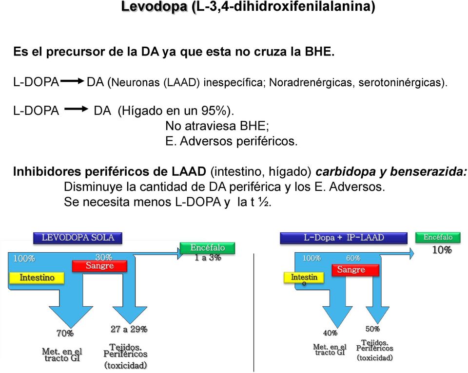 Inhibidores periféricos de LAAD (intestino, hígado) carbidopa y benserazida: Disminuye la cantidad de periférica y los E. Adversos.