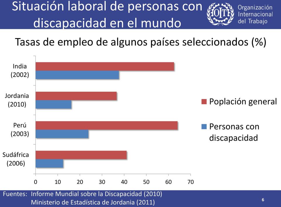 Perú (2003) Personas con discapacidad Sudáfrica (2006) 0 10 20 30 40 50 60 70
