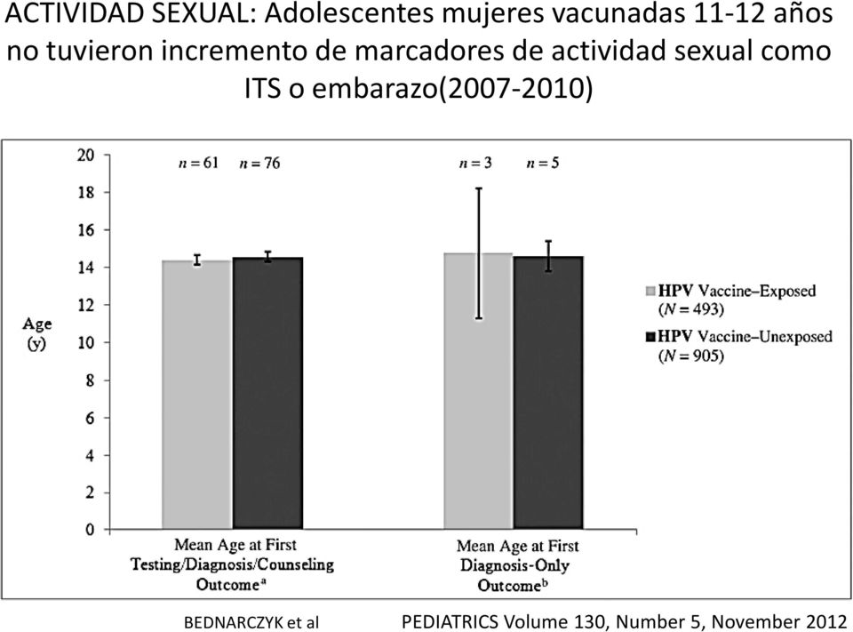 actividad sexual como ITS o embarazo(2007-2010)