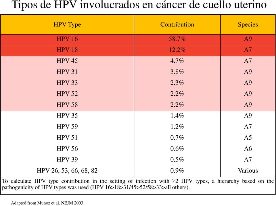 6% A6 HPV 39 0.5% A7 HPV 26, 53, 66, 68, 82 0.