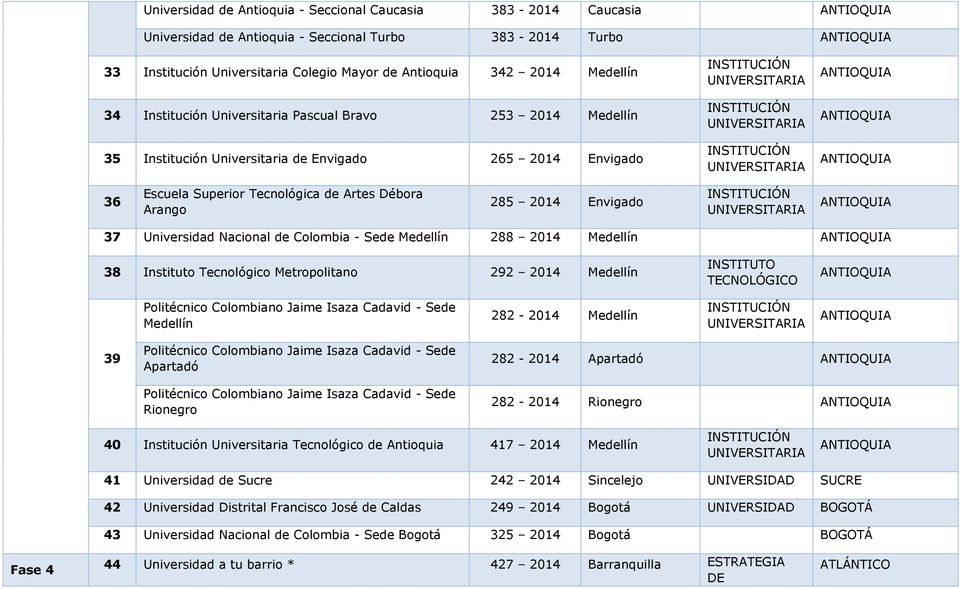 Universidad Nacional de Colombia - Sede Medellín 288 2014 Medellín 38 Instituto Tecnológico Metropolitano 292 2014 Medellín Medellín 282-2014 Medellín 39 Apartadó Rionegro 282-2014 Apartadó 282-2014