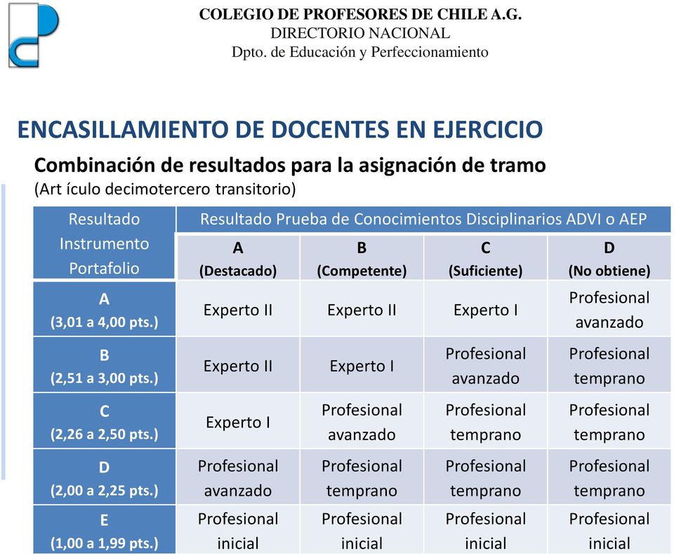 3,00 pts.) Experto II Experto I Profesional avanzado Profesional temprano C (2,26 a 2,50 pts.