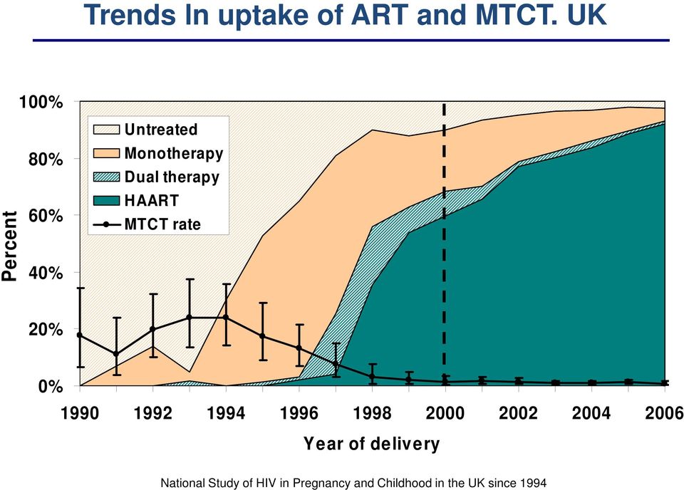 HAART MTCT rate 20% 0% 1990 1992 1994 1996 1998 2000 2002 2004