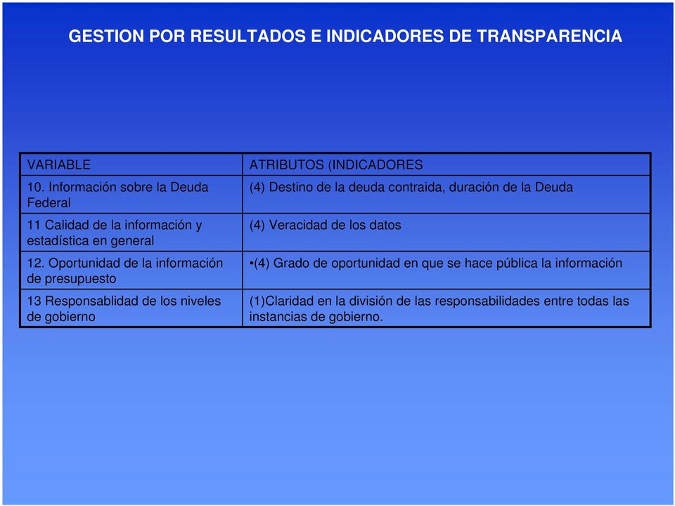 Oportunidad de la información de presupuesto 13 Responsablidad de los niveles de gobierno ATRIBUTOS (INDICADORES (4)