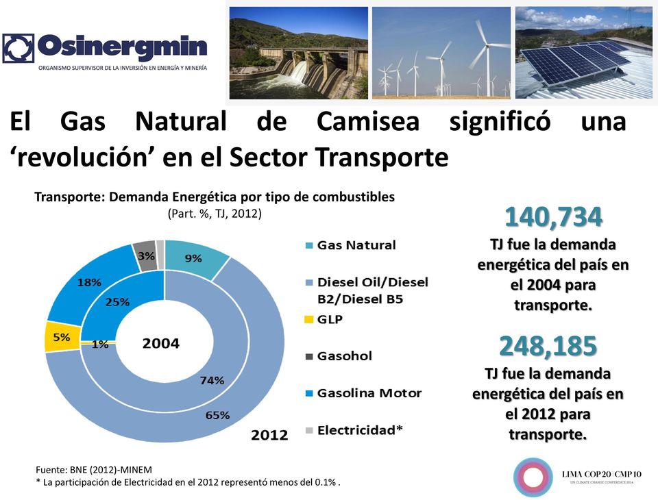%, TJ, 2012) 140,734 TJ fue la demanda energética del país en el 2004 para transporte.