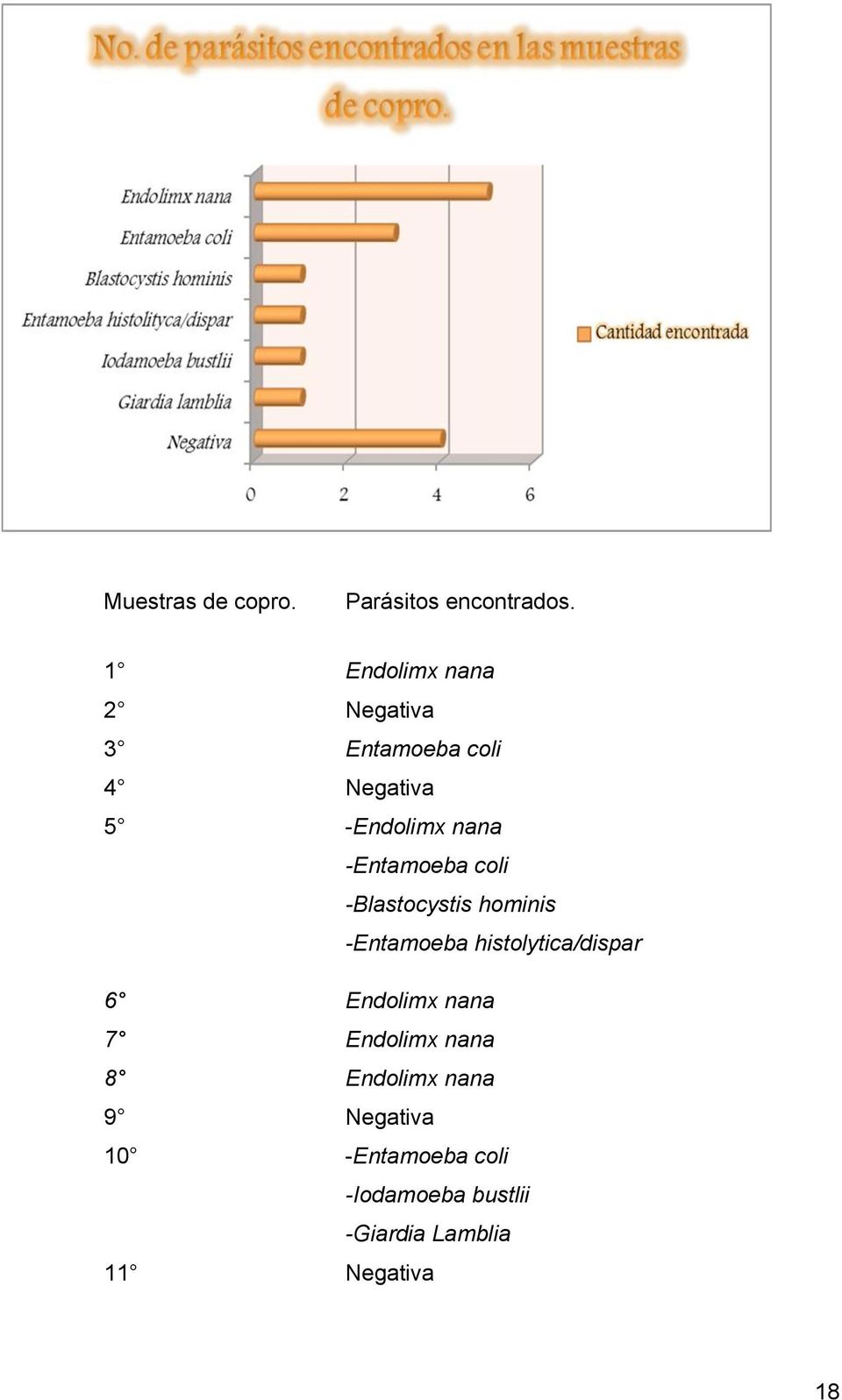 -Entamoeba coli -Blastocystis hominis -Entamoeba histolytica/dispar 6