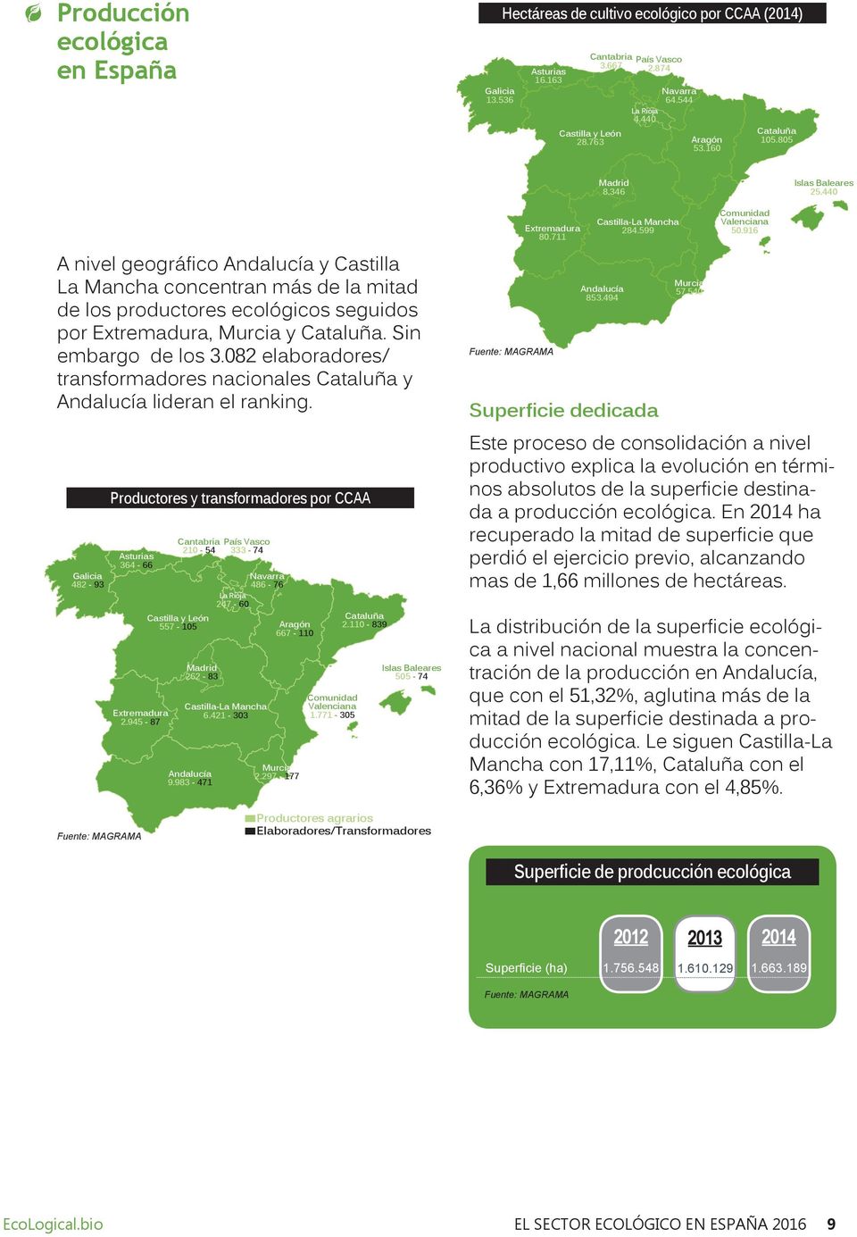 440 A nivel geográfico Andalucía y Castilla La Mancha concentran más de la mitad de los productores ecológicos seguidos por Extremadura, Murcia y Cataluña. Sin embargo de los 3.