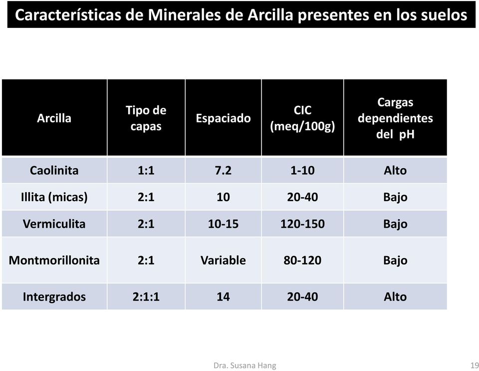 2 1-10 Alto Illita (micas) 2:1 10 20-40 Bajo Vermiculita 2:1 10-15 120-150
