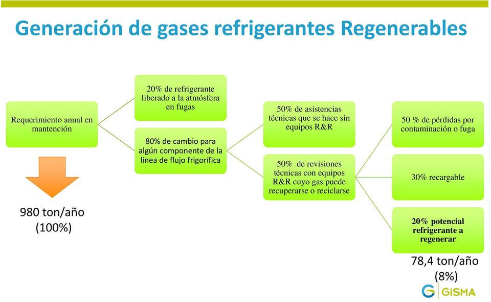 que se hace sin equipos R&R 50% de revisiones técnicas con equipos R&R cuyo gas puede recuperarse o reciclarse 50 % de