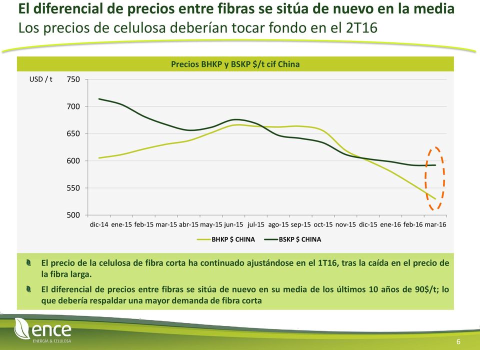 BHKP $ CHINA BSKP $ CHINA El precio de la celulosa de fibra corta ha continuado ajustándose en el 1T16, tras la caída en el precio de la fibra larga.