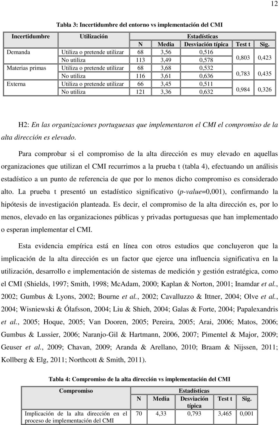 o pretende utilizar 66 3,45 0,511 No utiliza 121 3,36 0,632 0,984 0,326 H2: En las organizaciones portuguesas que implementaron el CMI el compromiso de la alta dirección es elevado.
