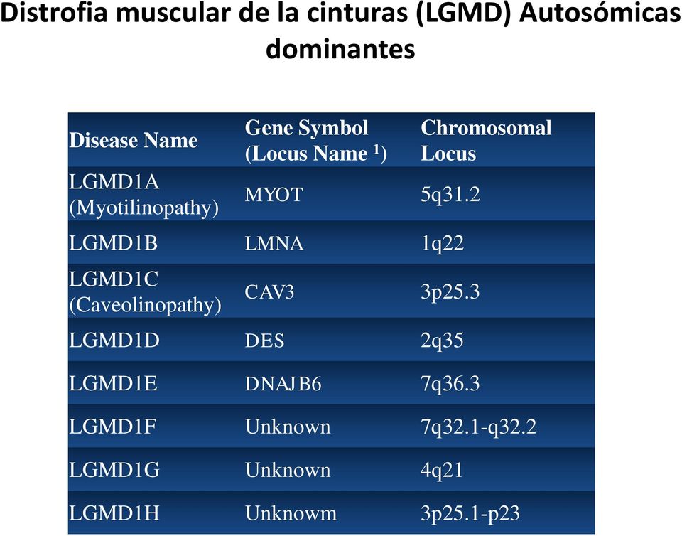 2 LGMD1B LMNA 1q22 LGMD1C (Caveolinopathy) CAV3 3p25.