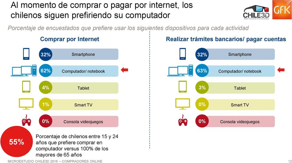 Smartphone 62% Computador/ notebook 63% Computador/ notebook 4% Tablet 3% Tablet 1% Smart TV 0% Smart TV 0% Consola videojuegos 0%