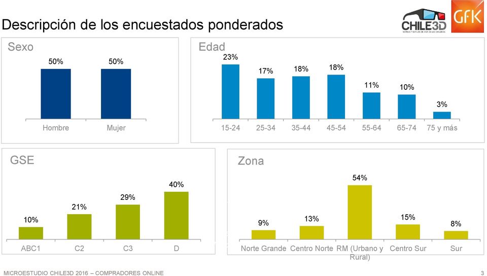 más GSE Zona 40% 29% 21% 10% ABC1 C2 C3 D 74% 54% 13% 9% 26% Región
