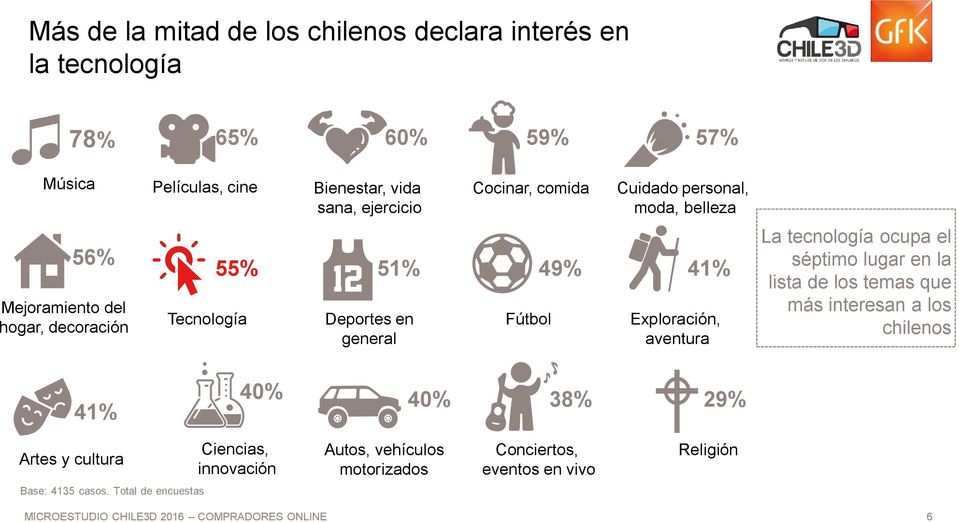 41% Exploración, aventura La tecnología ocupa el séptimo lugar en la lista de los temas que más interesan a los chilenos 41% 40% 40% 38%