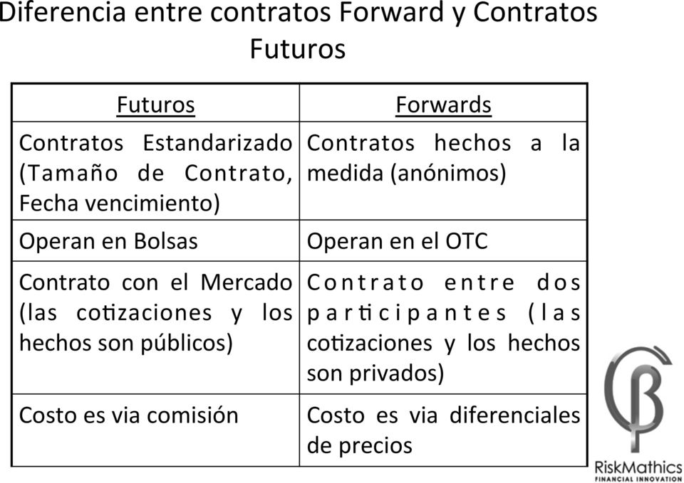 públicos) Costo es via comisión Forwards Contratos hechos a la medida (anónimos) Operan en el OTC