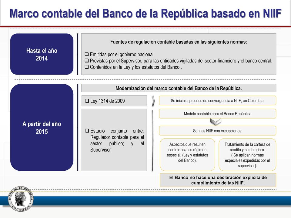 Ley 1314 de 2009 Se inicia el proceso de convergencia a NIIF, en Colombia.