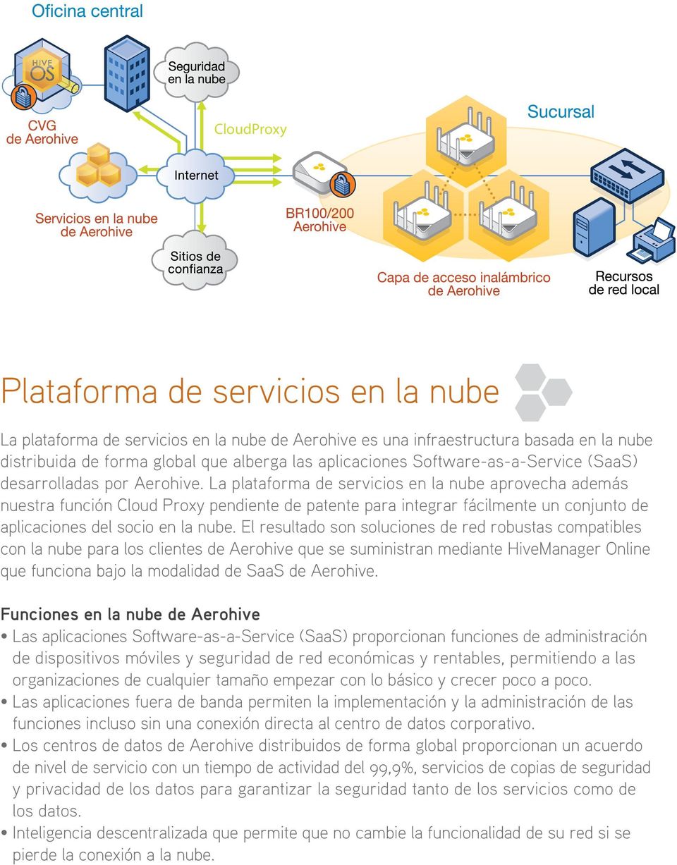La plataforma de servicios en la nube aprovecha además nuestra función Cloud Proxy pendiente de patente para integrar fácilmente un conjunto de aplicaciones del socio en la nube.