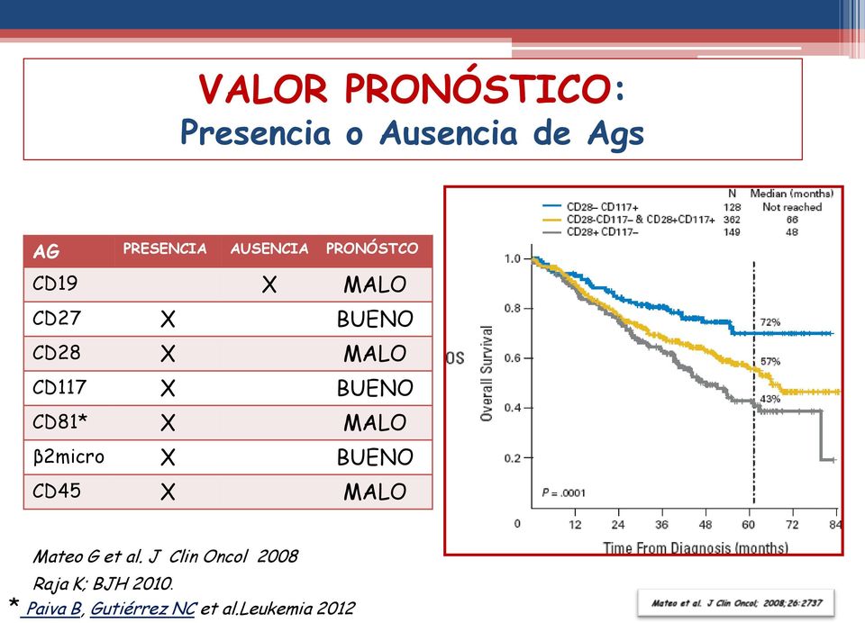BUENO CD81* X MALO β2micro X BUENO CD45 X MALO Mateo G et al.