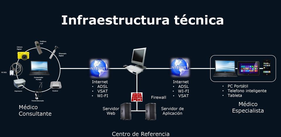 ADSL VSAT WI-FI Servidor Web Firewall Internet ADSL WI-FI VSAT Servidor de