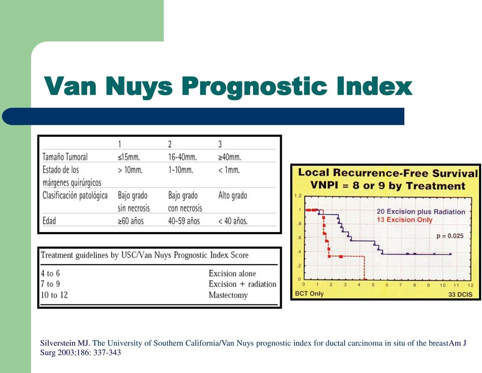 Nuys prognostic index for ductal carcinoma