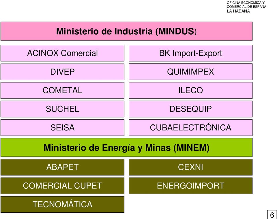 Import-Export QUIMIMPEX ILECO DESEQUIP CUBAELECTRÓNICA Ministerio de
