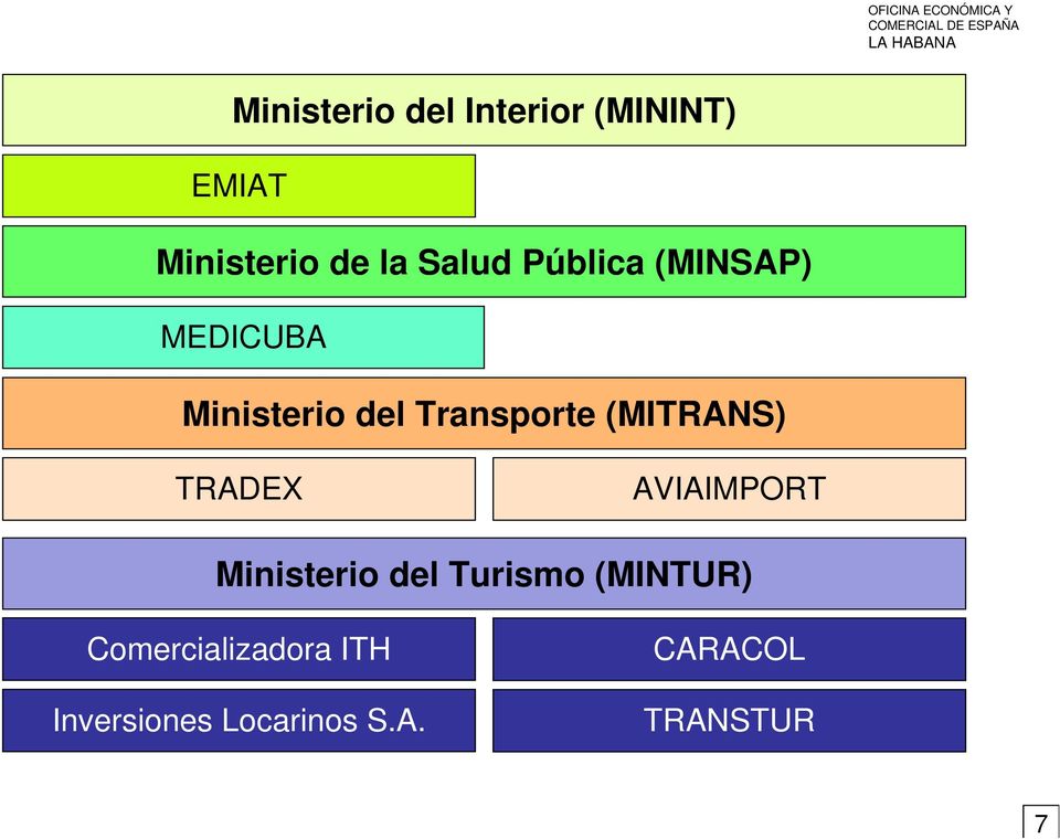 Ministerio del Transporte (MITRANS) TRADEX AVIAIMPORT Ministerio del