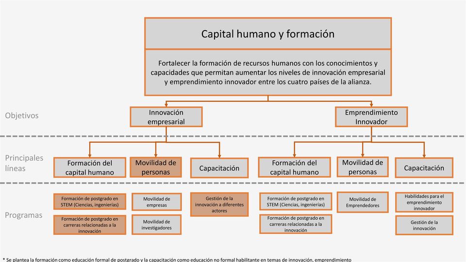 Objetivos Innovación empresarial Emprendimiento Innovador Principales líneas Formación del capital humano Movilidad de personas Capacitación Formación del capital humano Movilidad de personas