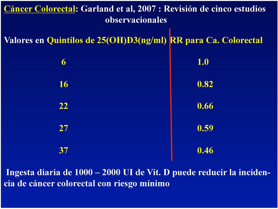 Colorectal 6 1.0 16 0.82 22 0.66 27 0.59 37 0.